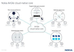 诺基亚原生云分组核心网 助力Telia交付增强型移动宽带与高效数据管理