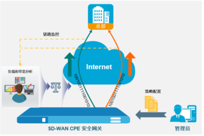 新挑战新思路 山石网科互联网企业安全SD-WAN解决方案，重塑企业网络技术服务新范式